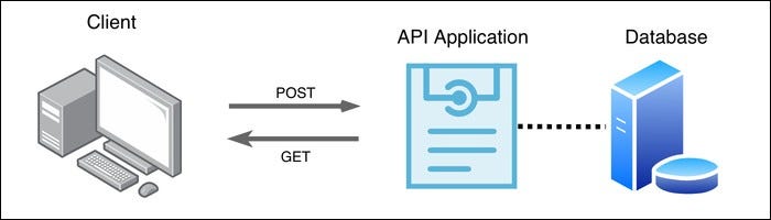أهمية استخدام واجهة برمجة التطبيقات API